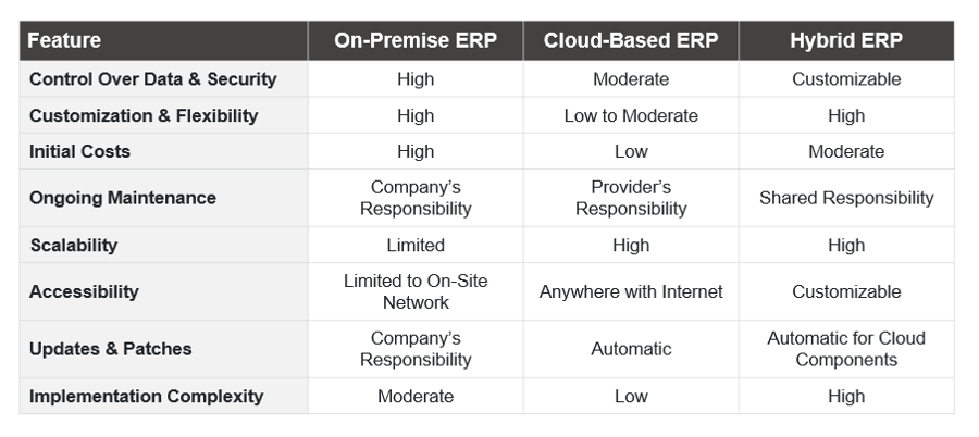 On-Premise vs Cloud vs Hybrid ERPs